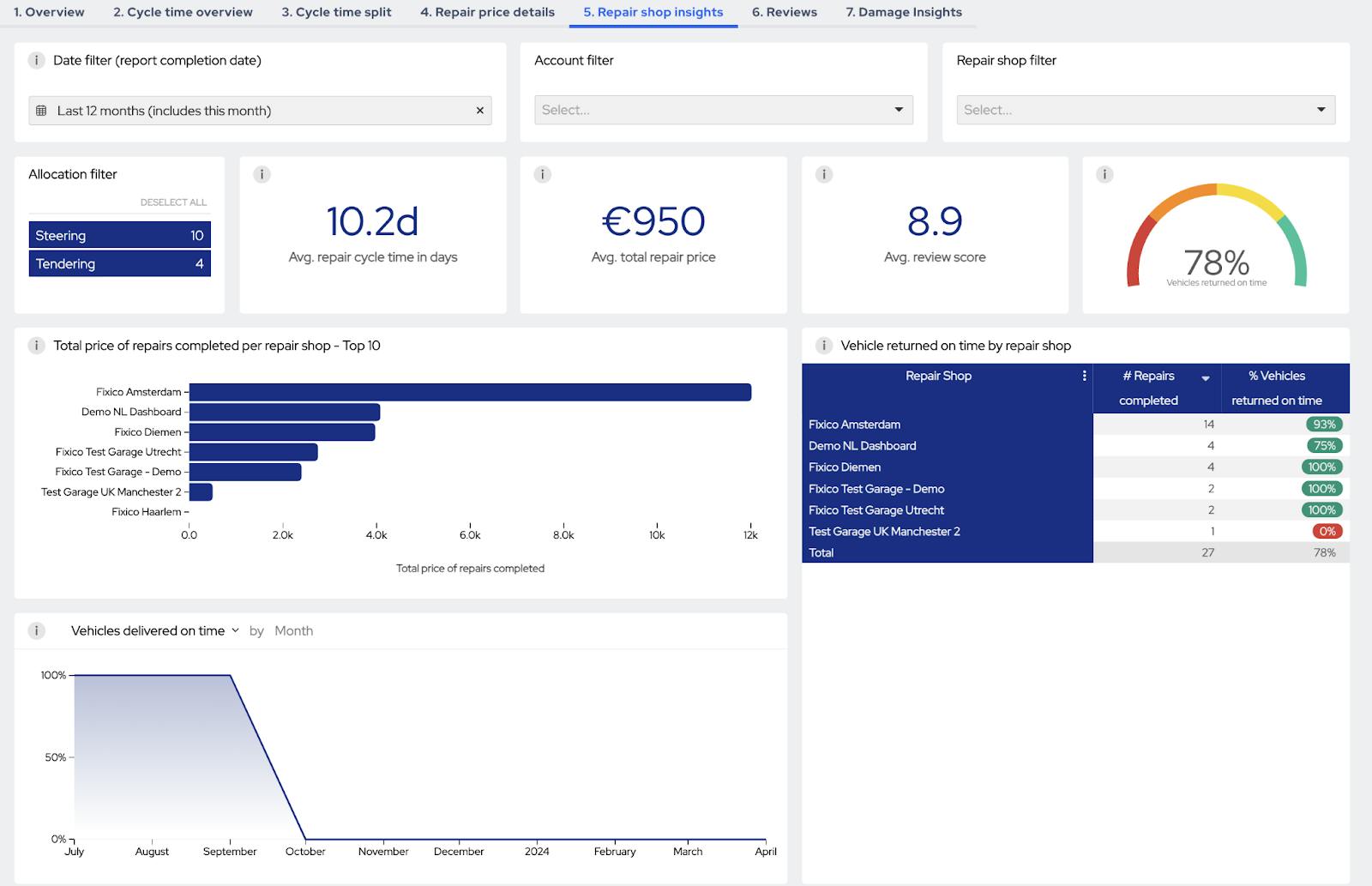 Fixico repairer performance data